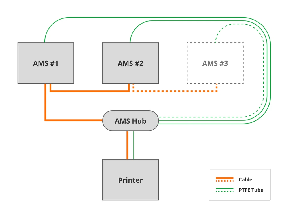 AMS Hub Bambu Lab