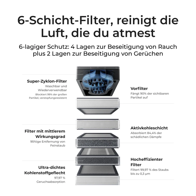 xTool SafetyPro AP2 Abluftfilter - F1 / M1 / S1 xTool SafetyPro AP2 Abluftfilter - F1 / M1 / S1